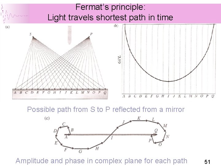Fermat’s principle: Light travels shortest path in time Possible path from S to P Fermat’s principle: Light travels shortest path in time Possible path from S to P