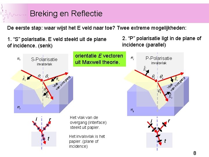 Breking en Reflectie De eerste stap: waar wijst het E veld naar toe? Twee Breking en Reflectie De eerste stap: waar wijst het E veld naar toe? Twee