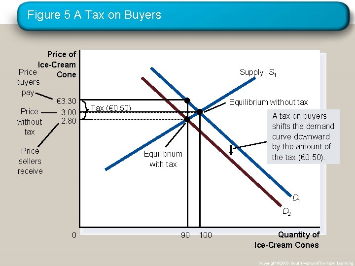 Figure 5 A Tax on Buyers Price of Ice-Cream Price Cone buyers pay €