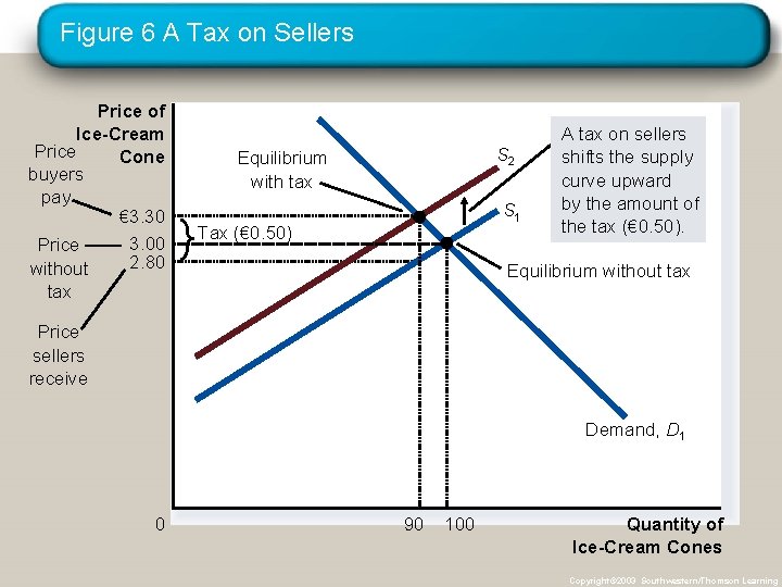 Figure 6 A Tax on Sellers Price of Ice-Cream Price Cone buyers pay €