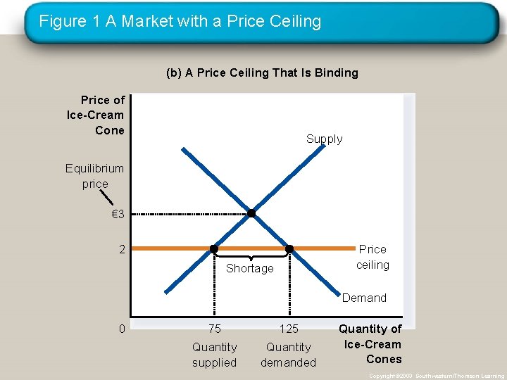 Figure 1 A Market with a Price Ceiling (b) A Price Ceiling That Is