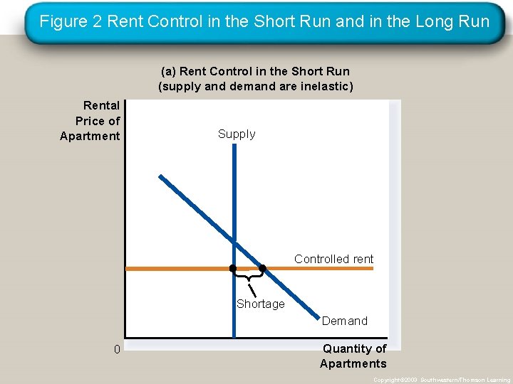 Figure 2 Rent Control in the Short Run and in the Long Run (a)