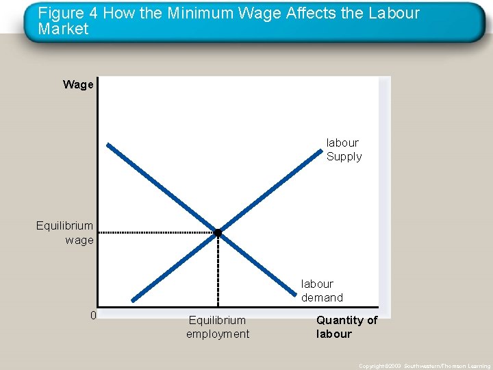 Figure 4 How the Minimum Wage Affects the Labour Market Wage labour Supply Equilibrium