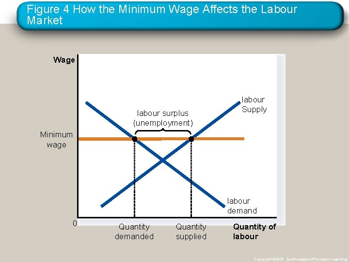 Figure 4 How the Minimum Wage Affects the Labour Market Wage labour surplus (unemployment)