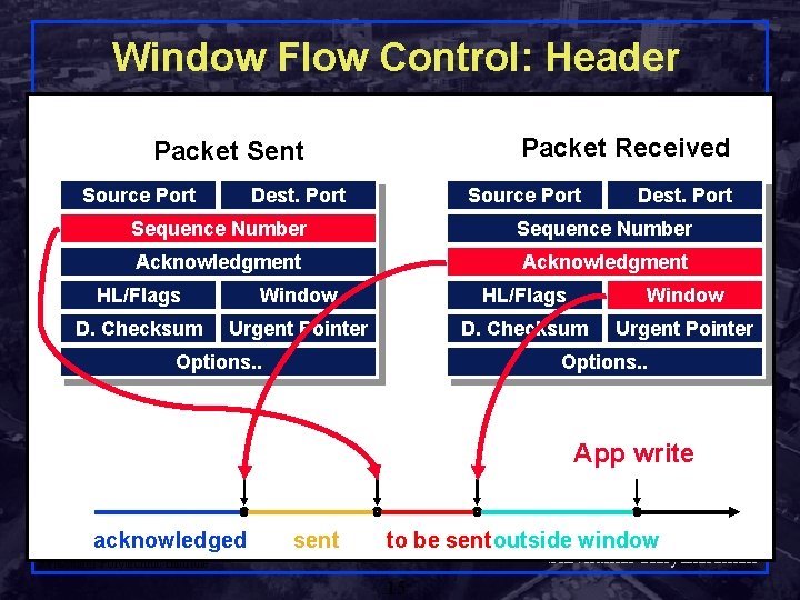 Window Flow Control: Header Packet Received Packet Sent Source Port Dest. Port Sequence Number