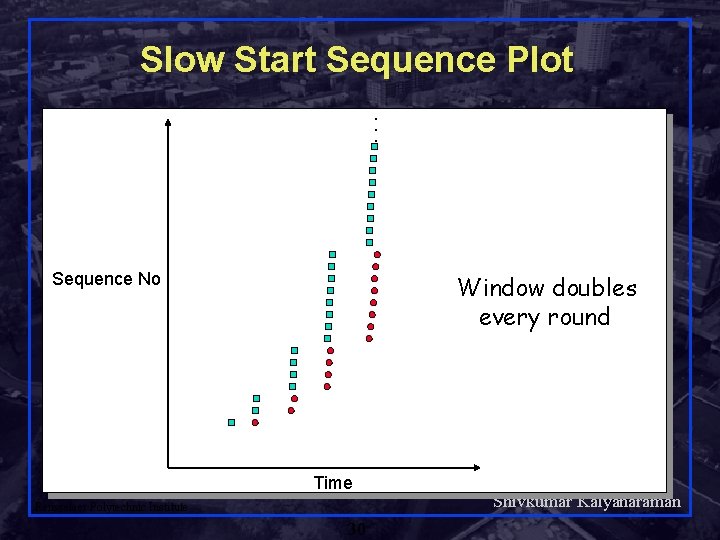 Slow Start Sequence Plot. . . Sequence No Window doubles every round Time Rensselaer