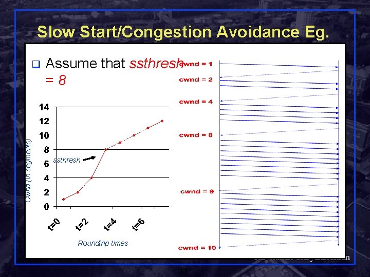 Slow Start/Congestion Avoidance Eg. Cwnd (in segments) q Assume that ssthresh =8 ssthresh Roundtrip