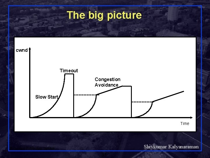 The big picture cwnd Timeout Congestion Avoidance Slow Start Time Shivkumar Kalyanaraman Rensselaer Polytechnic