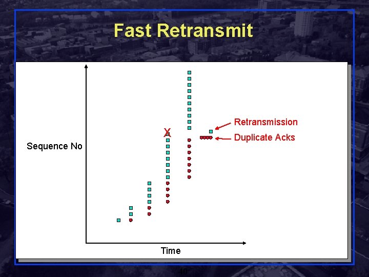 Fast Retransmission X Duplicate Acks Sequence No Time Rensselaer Polytechnic Institute 40 Shivkumar Kalyanaraman