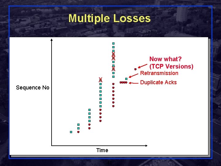 Multiple Losses X X Now what? (TCP Versions) Retransmission Duplicate Acks Sequence No Time