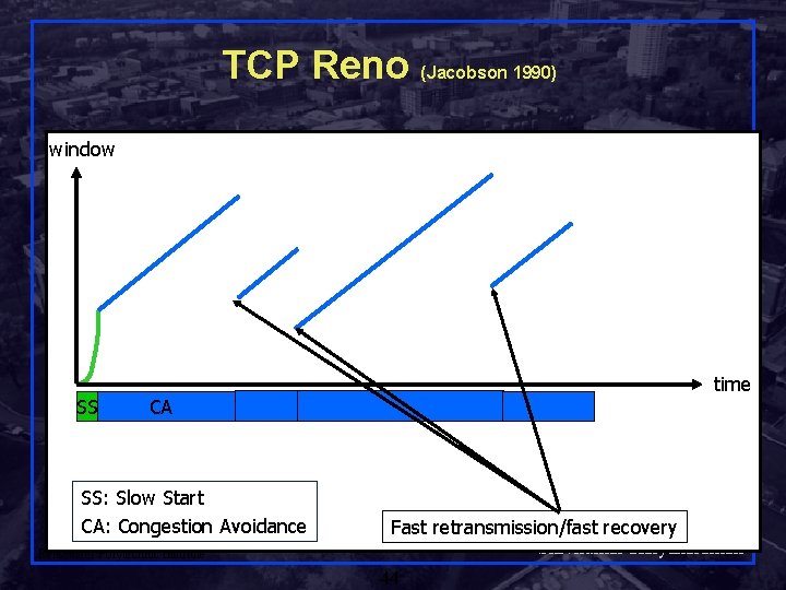 TCP Reno (Jacobson 1990) window SS time CA SS: Slow Start CA: Congestion Avoidance
