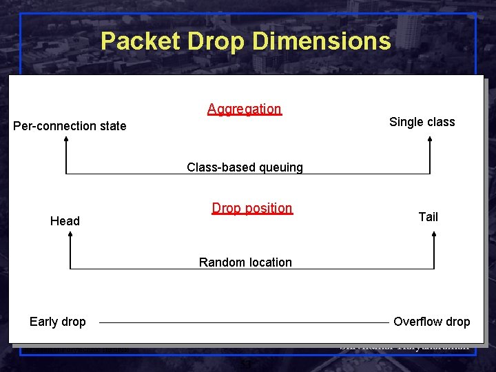 Packet Drop Dimensions Aggregation Per-connection state Single class Class-based queuing Head Drop position Tail