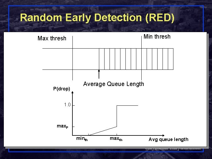 Random Early Detection (RED) Min thresh Max thresh P(drop) Average Queue Length 1. 0