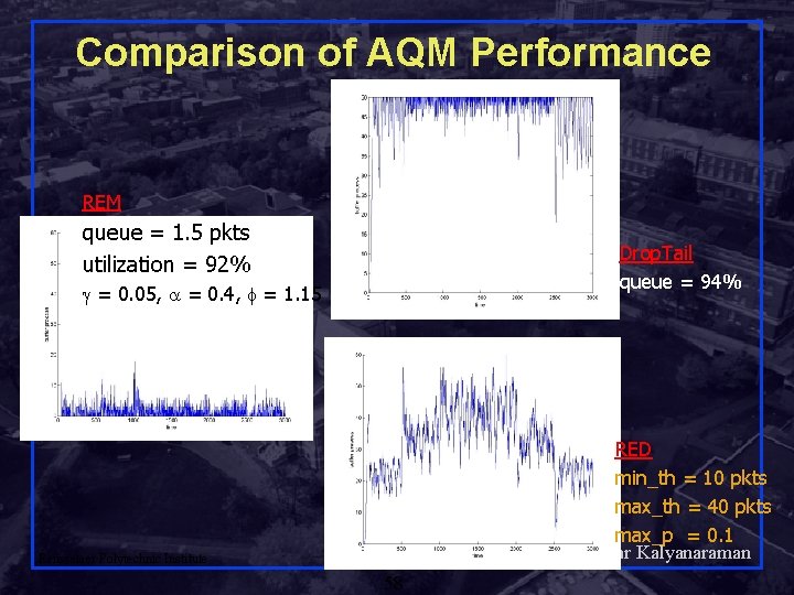 Comparison of AQM Performance REM queue = 1. 5 pkts utilization = 92% Drop.