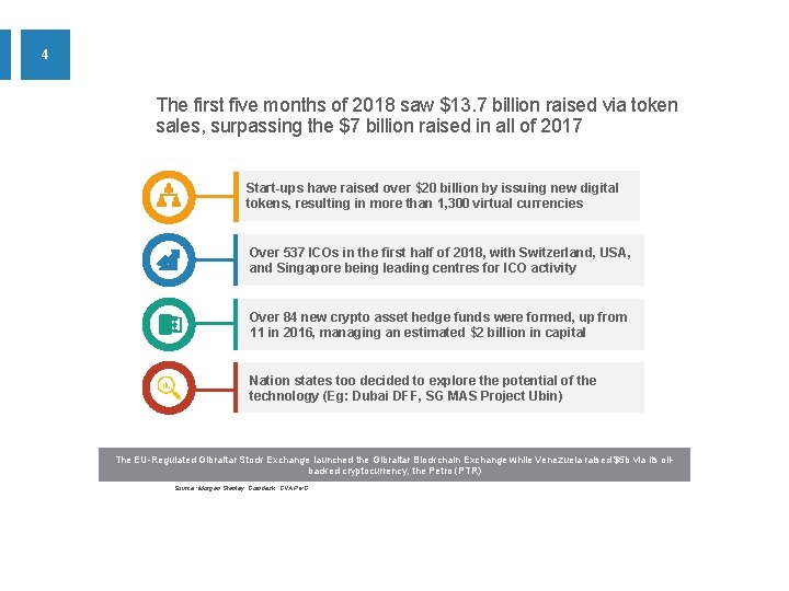 4 The first five months of 2018 saw $13. 7 billion raised via token