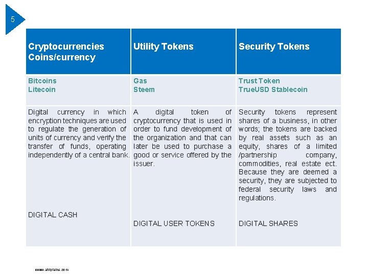 5 Cryptocurrencies Coins/currency Utility Tokens Security Tokens Bitcoins Litecoin Gas Steem Trust Token True.