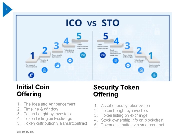 7 Initial Coin Offering Security Token Offering 1. 2. 3. 4. 5. The Idea