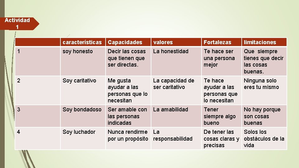 Actividad 1 características Capacidades valores Fortalezas limitaciones 1 soy honesto Decir las cosas que