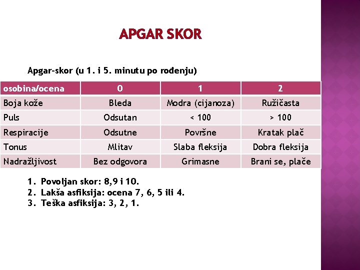 APGAR SKOR Apgar-skor (u 1. i 5. minutu po rođenju) osobina/ocena 0 1 2