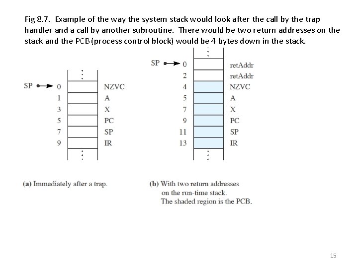 Fig 8. 7. Example of the way the system stack would look after the