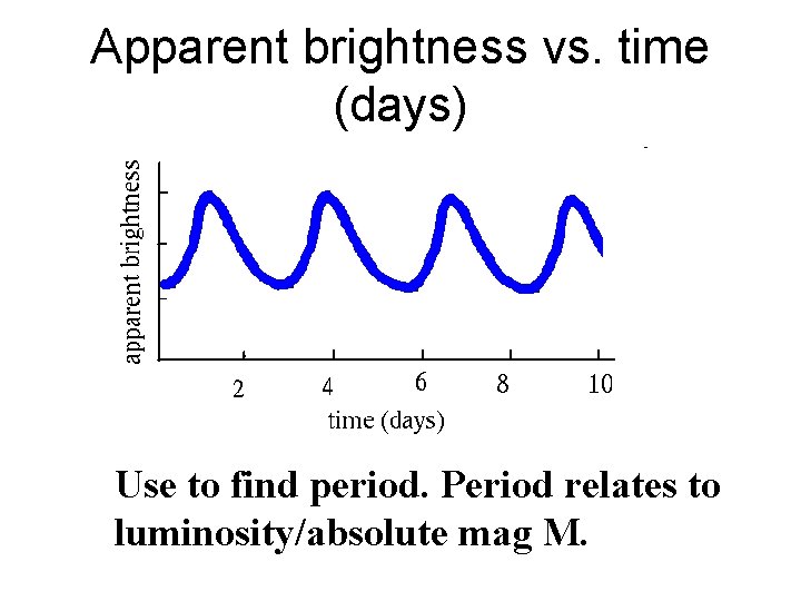 Apparent brightness vs. time (days) Use to find period. Period relates to luminosity/absolute mag