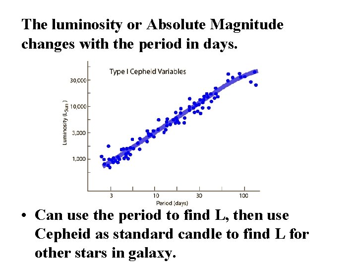 The luminosity or Absolute Magnitude changes with the period in days. • Can use