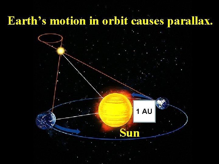 Earth’s motion in orbit causes parallax. 1 AU Sun 