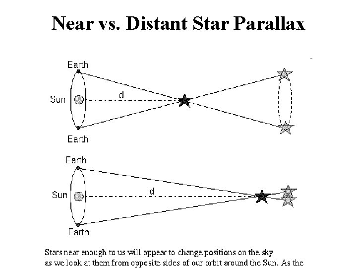 Near vs. Distant Star Parallax 