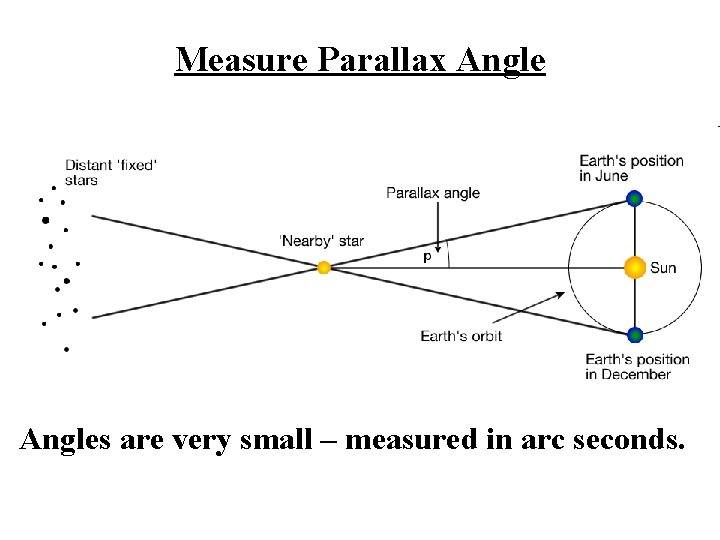 Measure Parallax Angles are very small – measured in arc seconds. 