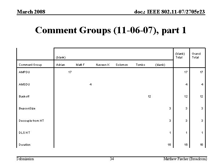 March 2008 doc. : IEEE 802. 11 -07/2705 r 23 Comment Groups (11 -06