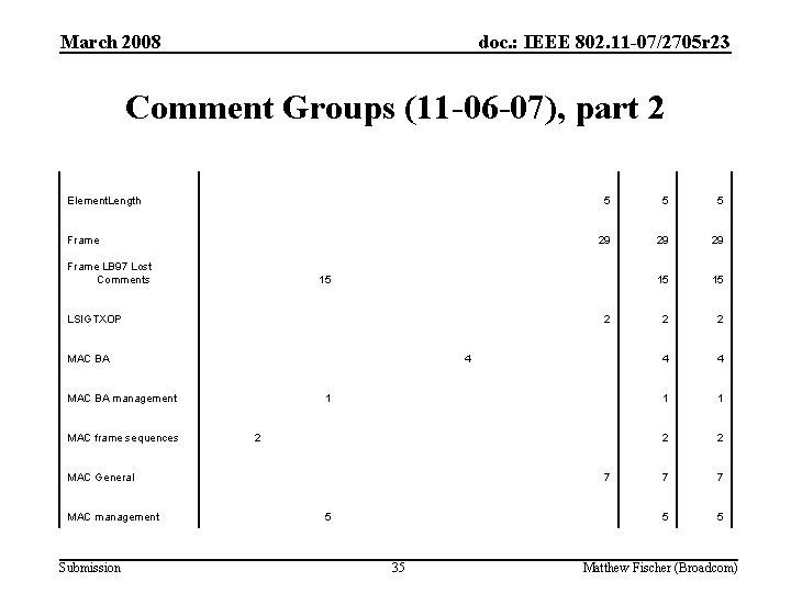 March 2008 doc. : IEEE 802. 11 -07/2705 r 23 Comment Groups (11 -06 March 2008 doc. : IEEE 802. 11 -07/2705 r 23 Comment Groups (11 -06