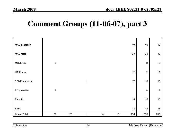 March 2008 doc. : IEEE 802. 11 -07/2705 r 23 Comment Groups (11 -06