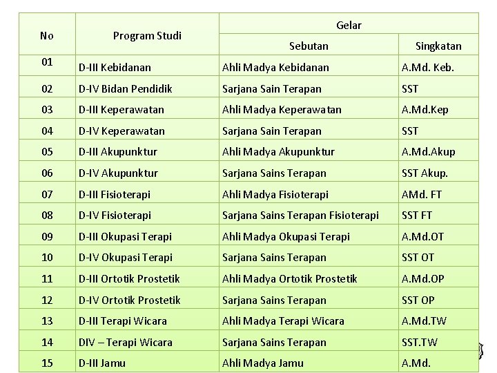 No Gelar Program Studi Sebutan Singkatan 01 D-III Kebidanan Ahli Madya Kebidanan A. Md.