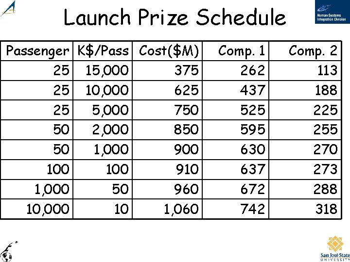 Launch Prize Schedule Passenger K$/Pass Cost($M) 25 15, 000 375 25 10, 000 625