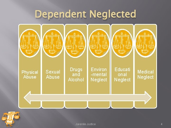 Dependent Neglected Physical Abuse Sexual Abuse Drugs and Alcohol Environ -mental Neglect Juvenile Justice Dependent Neglected Physical Abuse Sexual Abuse Drugs and Alcohol Environ -mental Neglect Juvenile Justice