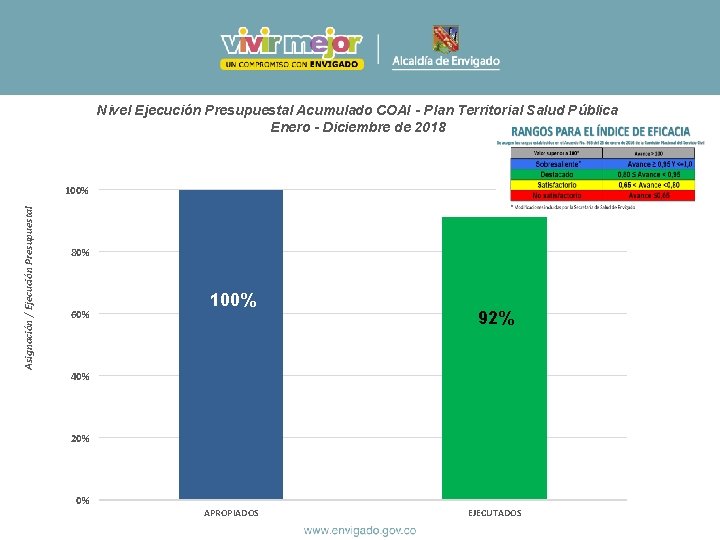 Nivel Ejecución Presupuestal Acumulado COAI - Plan Territorial Salud Pública Enero - Diciembre de