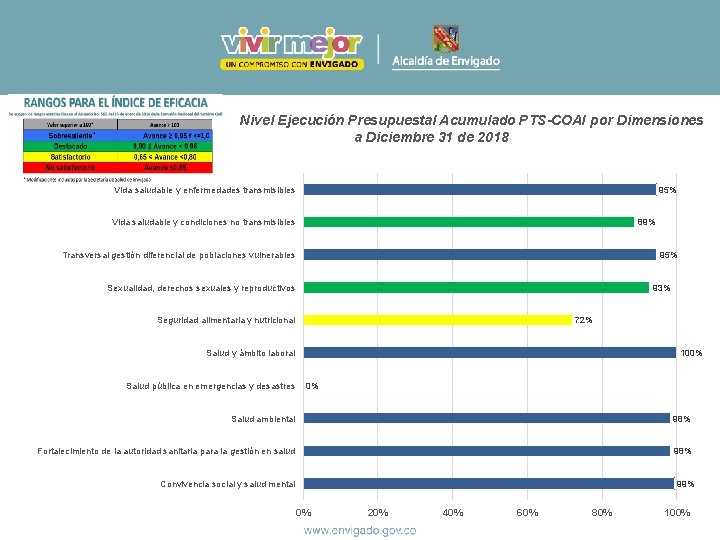 Nivel Ejecución Presupuestal Acumulado PTS-COAI por Dimensiones a Diciembre 31 de 2018 95% Vida