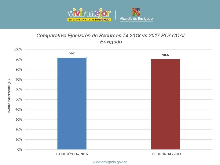 Comparativo Ejecución de Recursos T 4 2018 vs 2017 PTS-COAI, Envigado 100% 92% 90%
