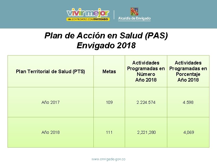 Plan de Acción en Salud (PAS) Envigado 2018 Actividades Programadas en Número Porcentaje Año