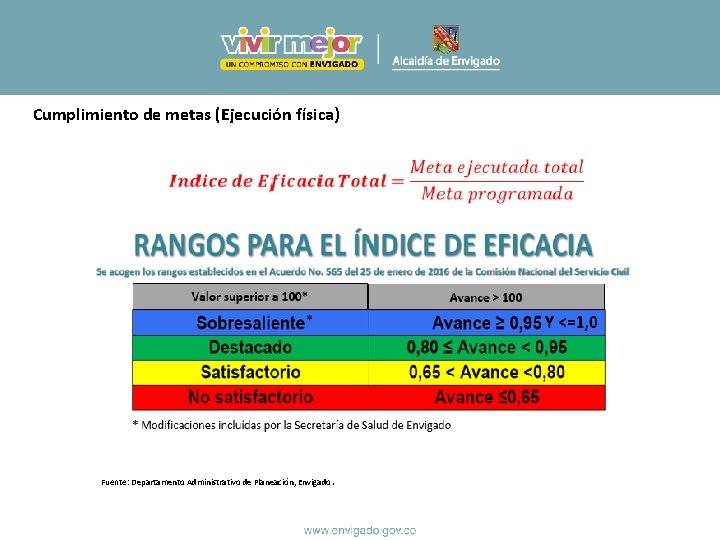 Cumplimiento de metas (Ejecución física) Fuente: Departamento Administrativo de Planeación, Envigado. 