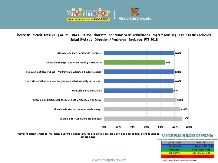 Índice de Eficacia Total (IET) Acumulado al último Trimestre por Número de Actividades Programadas