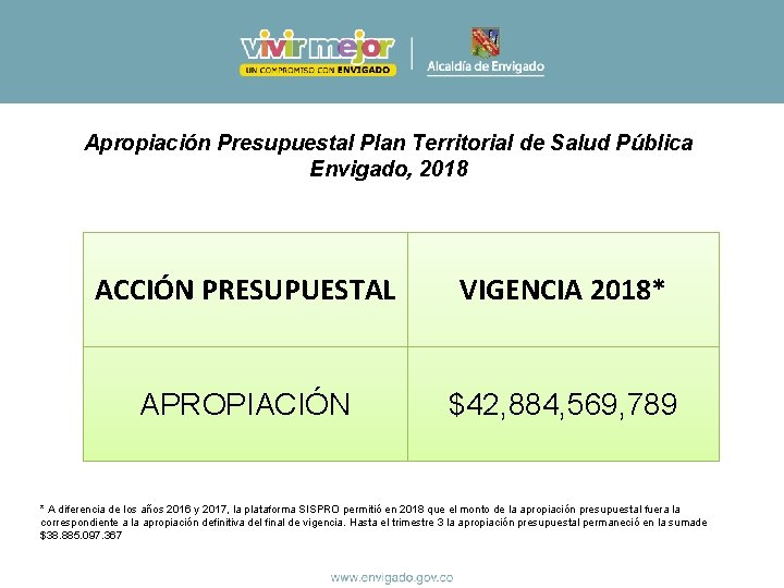 Apropiación Presupuestal Plan Territorial de Salud Pública Envigado, 2018 ACCIÓN PRESUPUESTAL VIGENCIA 2018* APROPIACIÓN