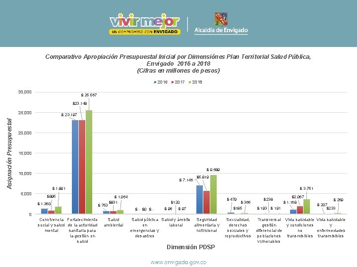 Comparativo Apropiación Presupuestal Inicial por Dimensiónes Plan Territorial Salud Pública, Envigado 2016 a 2018