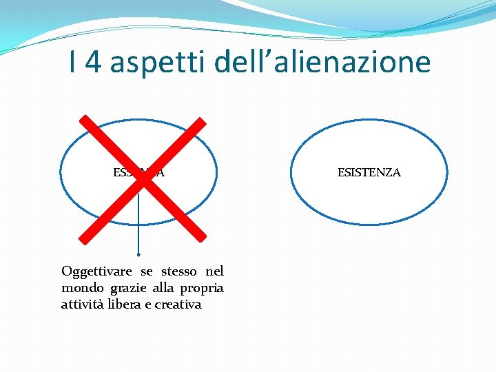 I 4 aspetti dell’alienazione ESSENZA Oggettivare se stesso nel mondo grazie alla propria attività