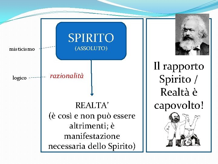 SPIRITO misticismo logico (ASSOLUTO) razionalità REALTA’ (è così e non può essere altrimenti; è