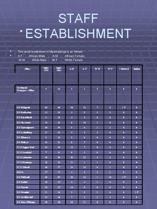 19 13 17 623041 § § STAFF ESTABLISHMENT The racial breakdown in Mpumalanga is