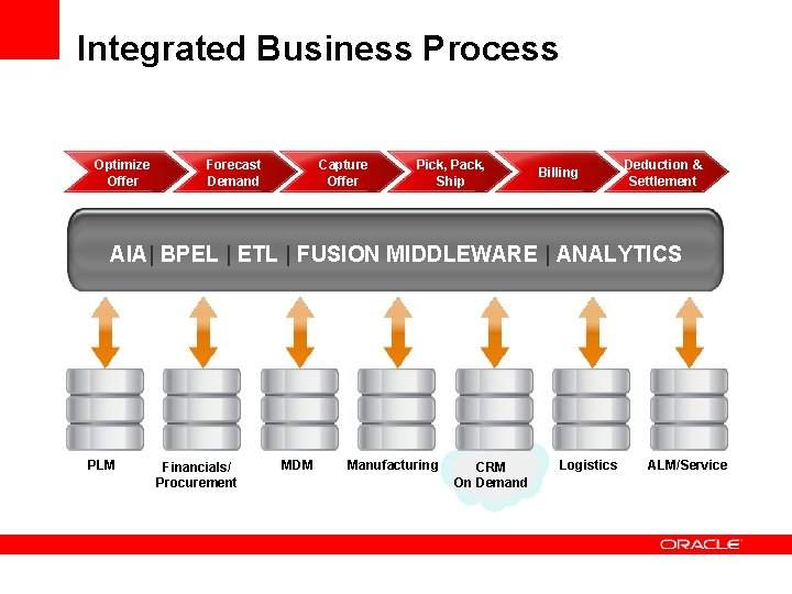 Integrated Business Process Optimize Offer Forecast Demand Capture Offer Pick, Pack, Ship Billing Deduction