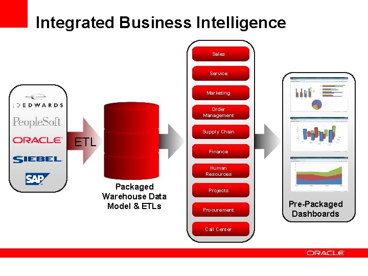 Integrated Business Intelligence Sales Service Marketing Order Management Supply Chain ETL Finance Human Resources