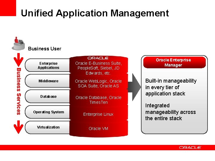 Unified Application Management Business User Business Services Enterprise Applications Oracle E-Business Suite, People. Soft,