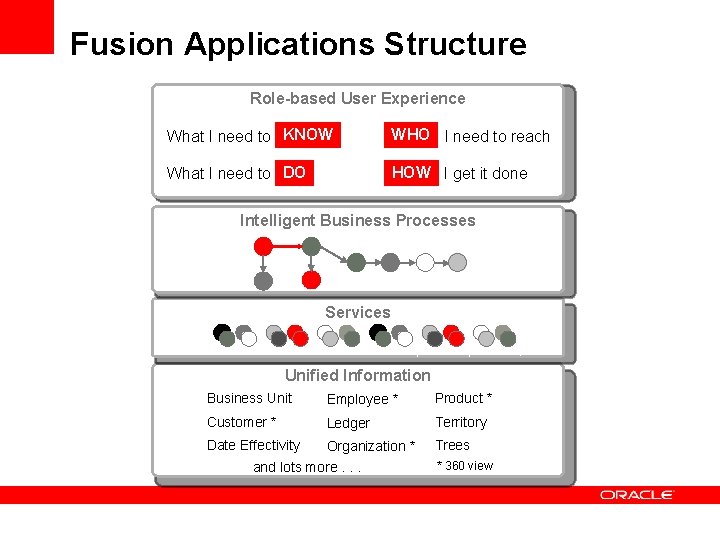 Fusion Applications Structure Role-based User Experience What I need to KNOW WHO I need